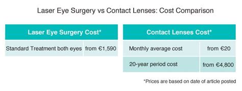 laser eye surgery cost comparison.